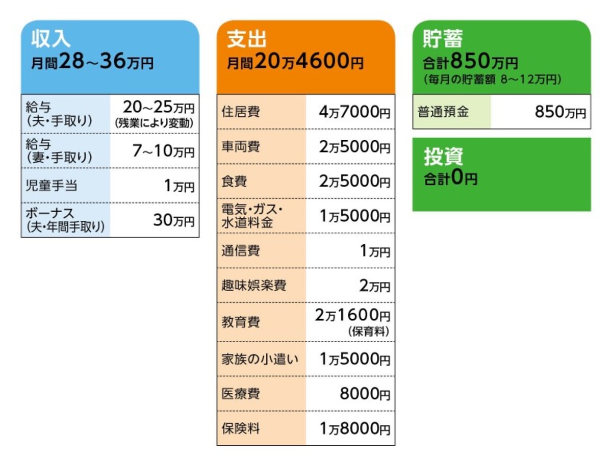 相談者「りい」さんの家計収支データ