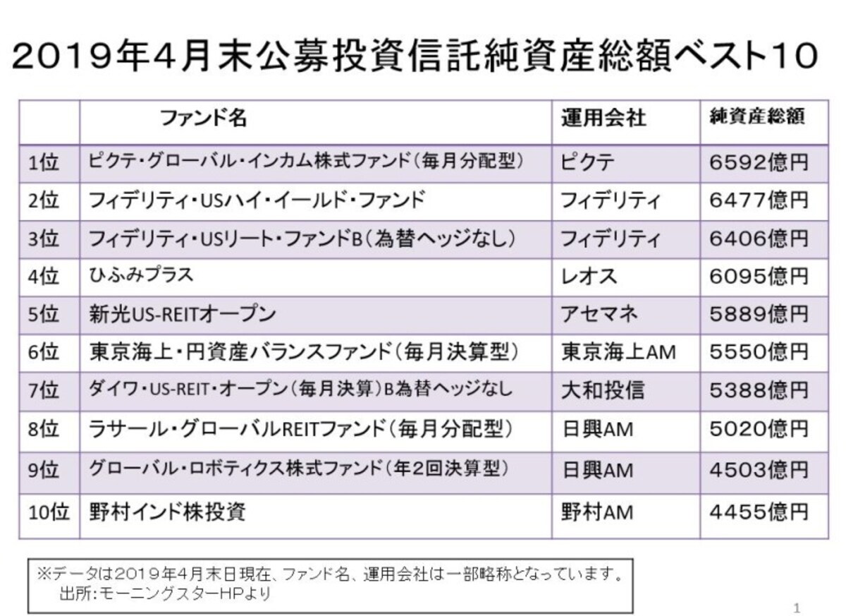 2019年（平成31年）4月末の純資産ランキング