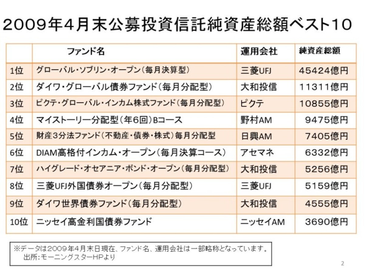 2009年（平成21年）4月末の純資産総額ランキング