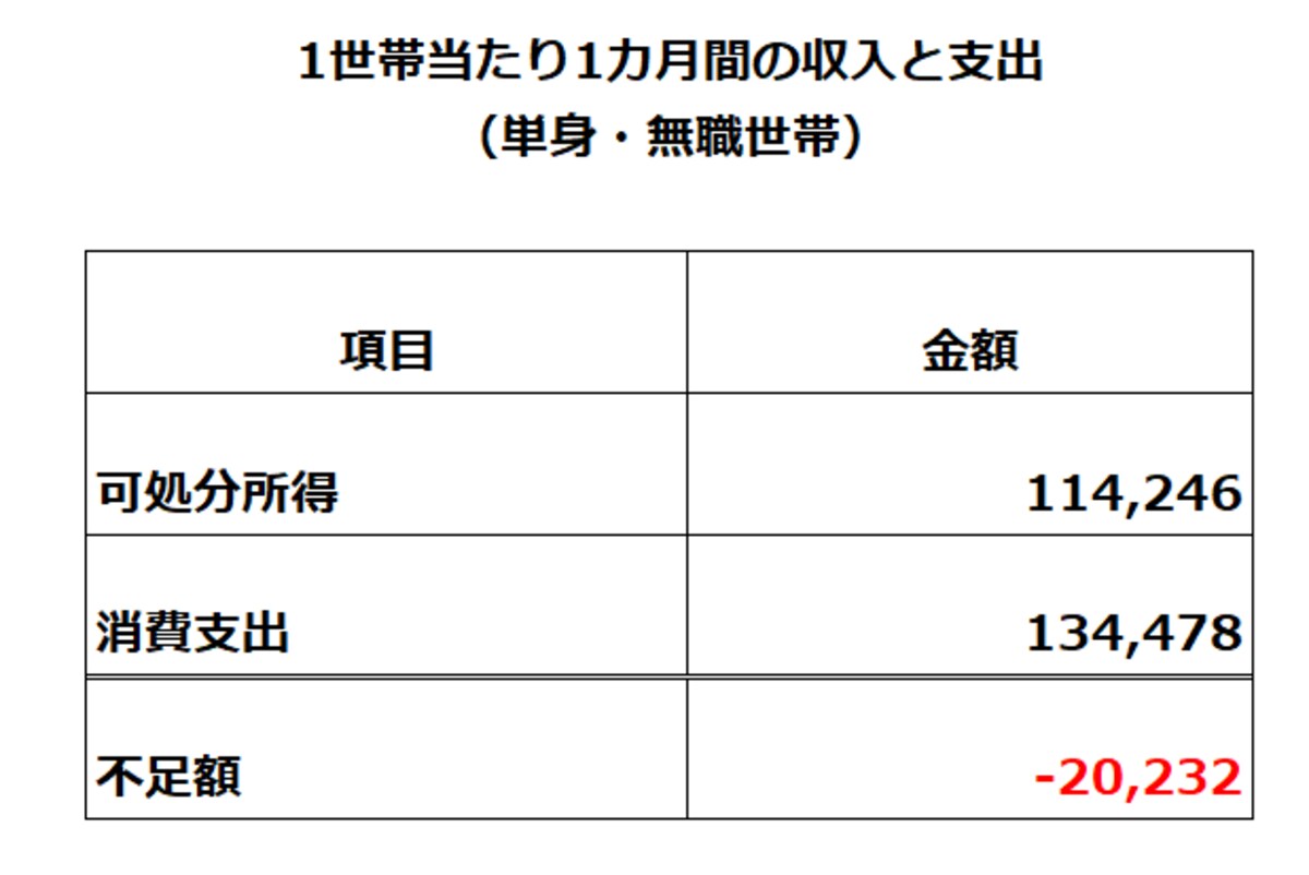 単身・無職世帯の収入と支出　出典：総務省統計局「家計調査・家計収支編第1表（2021年）」を基に作成