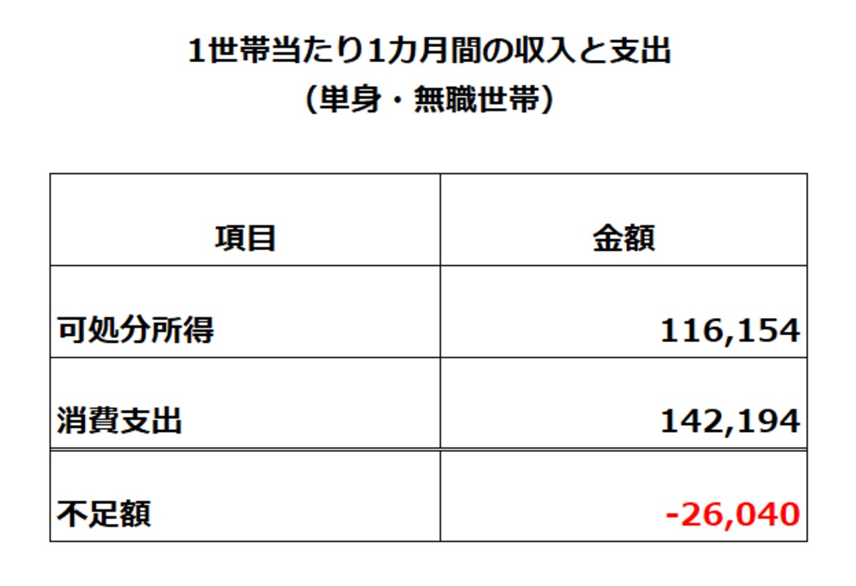 単身・無職世帯の収入と支出　出典：総務省統計局「家計調査・家計収支編第1表（2022年）」を基に作成