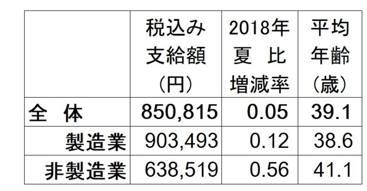 2019年夏のボーナス回答・妥結状況。全体の支給額平均は85万814円で2018年夏比0.05%増。 調査対象の企業は、上場企業と日本経済新聞社が選んだ有力な非上場企業で回答706社のうち集計可能で昨夏と比較できる209社のみで算出。  （出典：日本経済新聞社賃金動向調査、2019年5月13日現在。加重平均、増減率と前年比は％、▲は減）