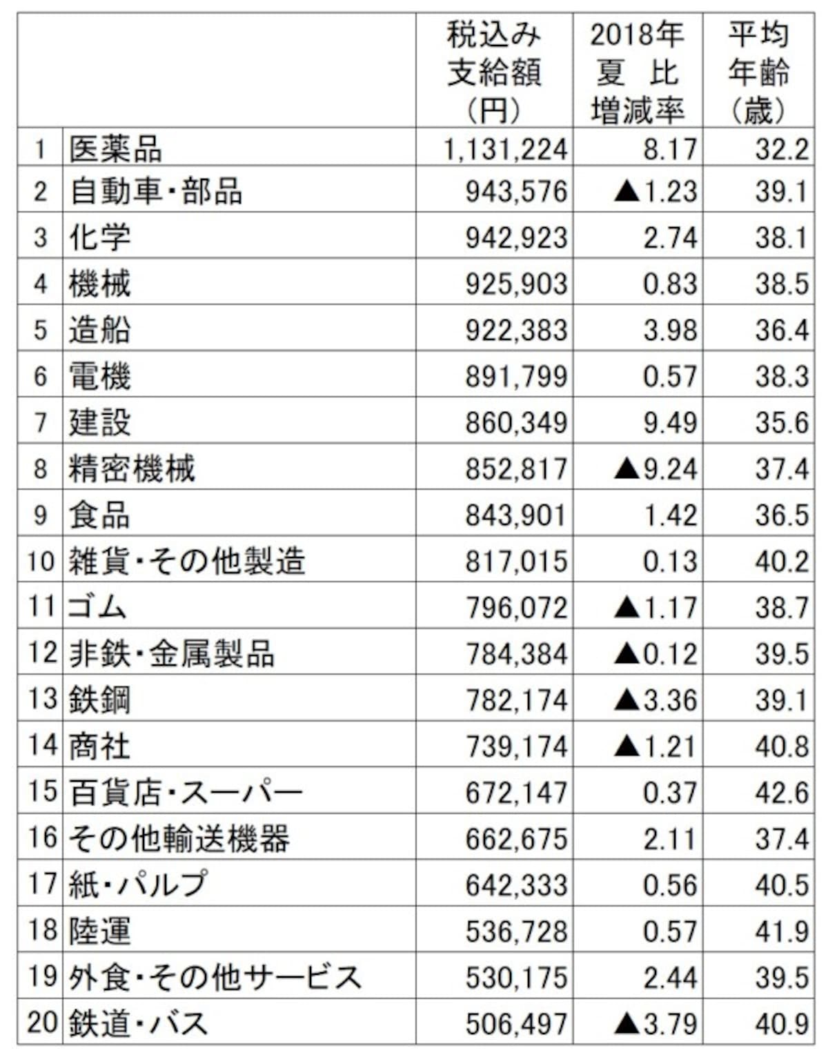 2019年夏のボーナス業種別回答・妥結状況。 調査結果より筆者が支給額順にランキング  （出典：日本経済新聞社ボーナス調査、2019年5月13日現在。加重平均、増減率は％、▲は減）