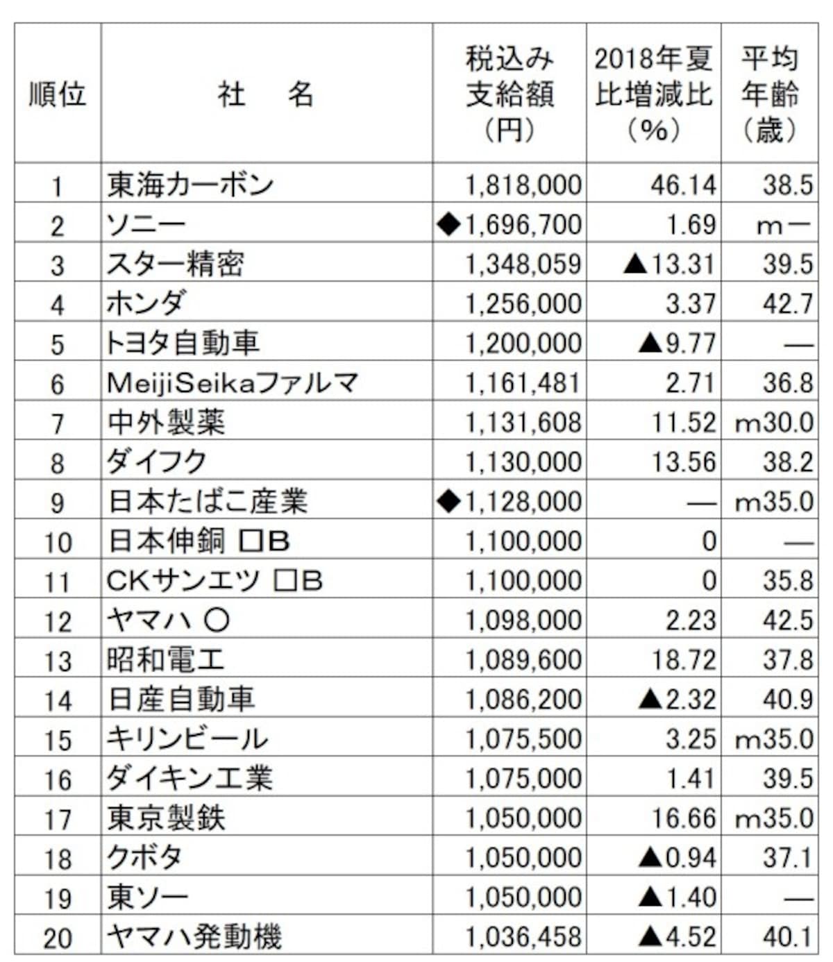 2019年夏のボーナス支給額ランキング(会社別)。  会社別では東海カーボンがボーナス支給額トップ。  （出典：日本経済新聞社ボーナス調査、2019年5月13日現在。○は会社回答段階。□Ｂは労組なし。◆は表記以外の支給あり。－は非公表、▲は減、ｍはモデル。平均年齢は組合員平均、または従業員平均。）  