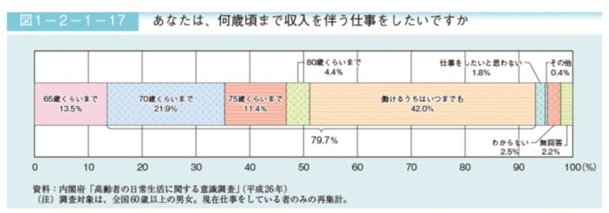 高齢者の就労意識調査（出典：内閣府HP　平成30年版高齢社会白書）