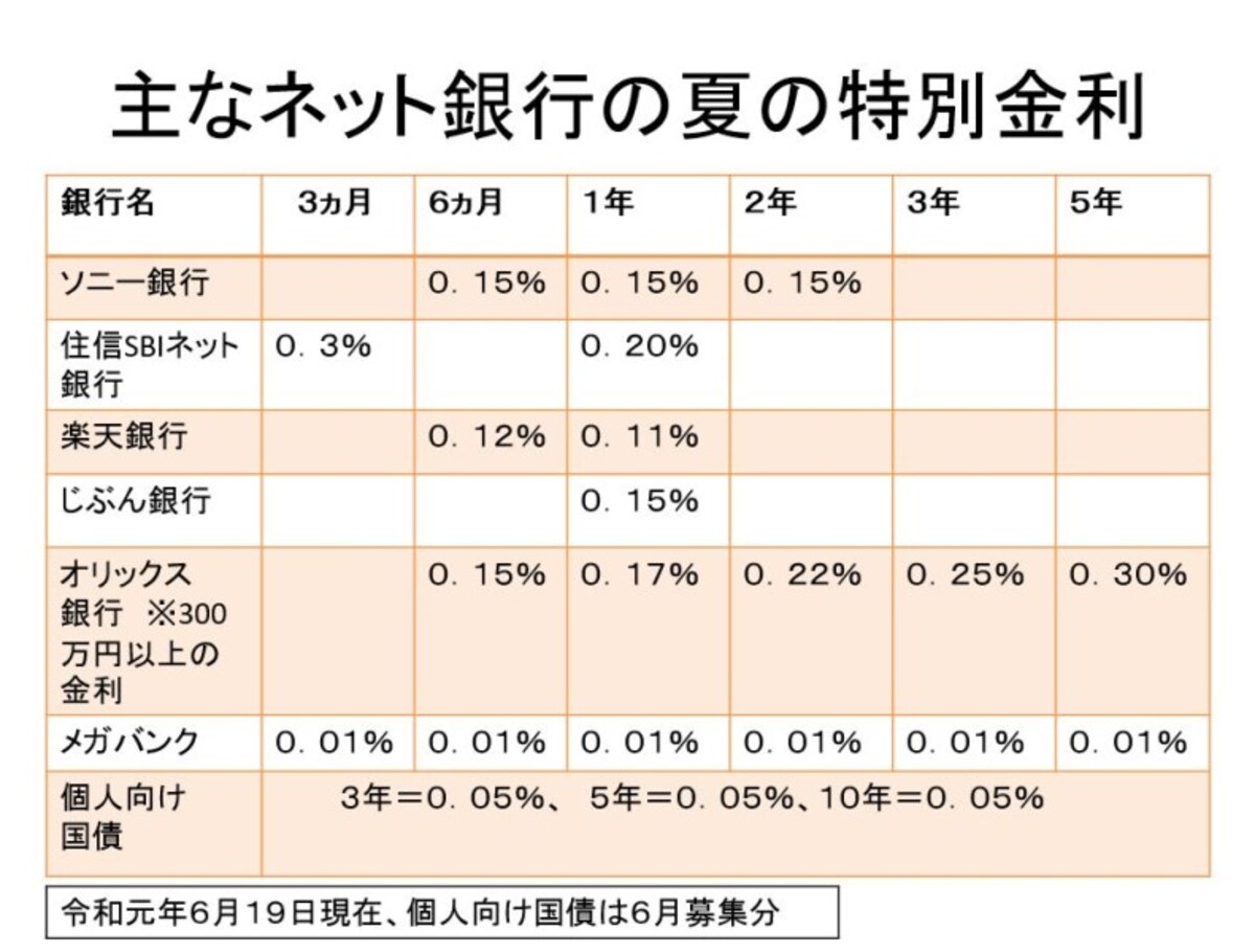 2019年夏ボーナスのキャンペーン金利