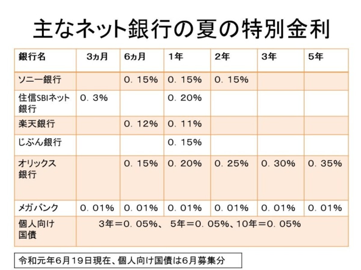 2019年夏ボーナスのキャンペーン金利