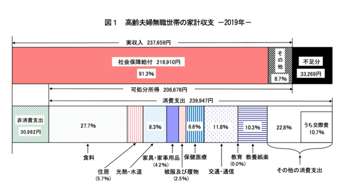 総務省,家計調査,2019年