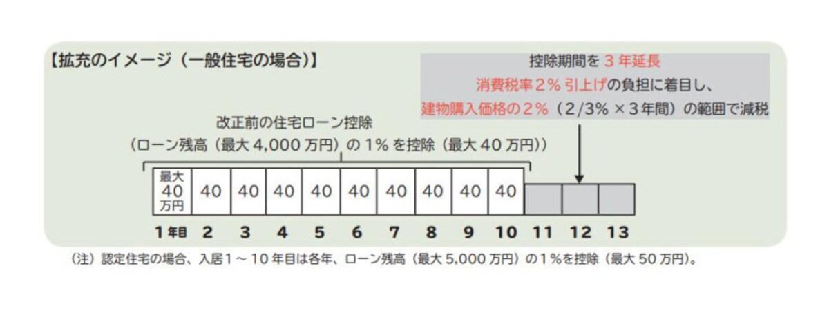 拡充される住宅ローン控除制度のイメージ図　＜出典：財務省資料より＞