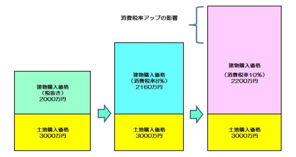 消費税率アップがマイホーム購入に影響を与えるイメージ図　（図表：筆者作成）