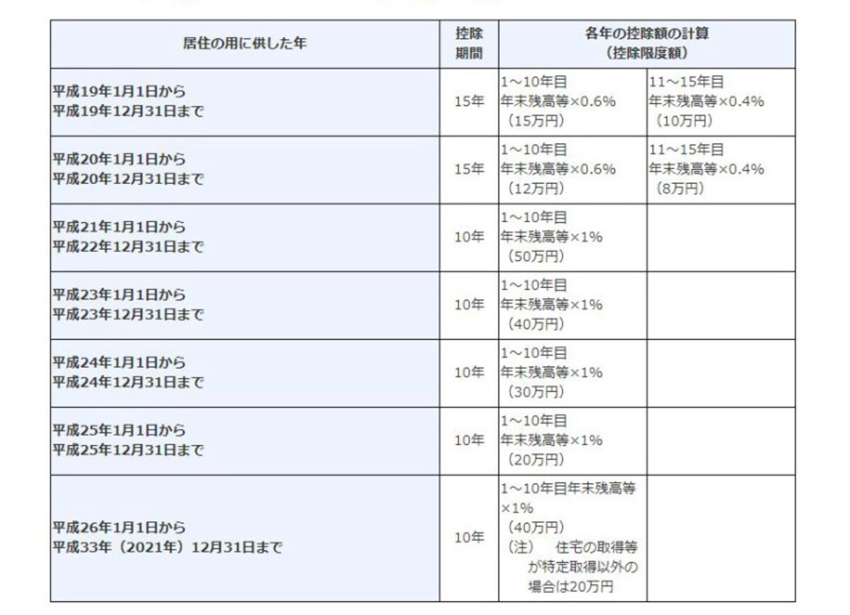現行の通常の住宅ローン控除　＜出典：国税庁タックスアンサーより＞