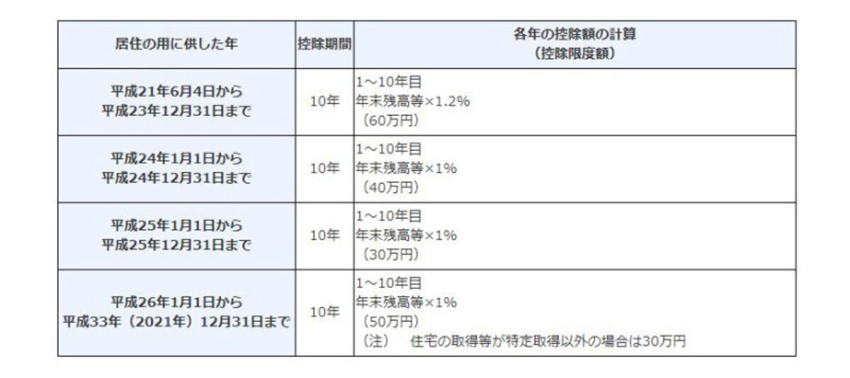 認定優良住宅の住宅ローン控除　（出典：国税庁タックスアンサーより）