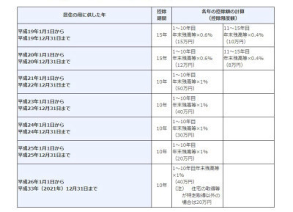 現行の通常の住宅ローン控除　＜出典：国税庁タックスアンサーより＞
