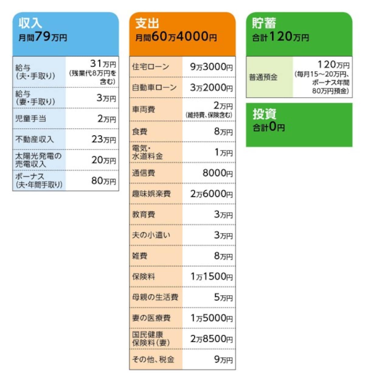 相談者「普通が一番」さんの家計収支データ