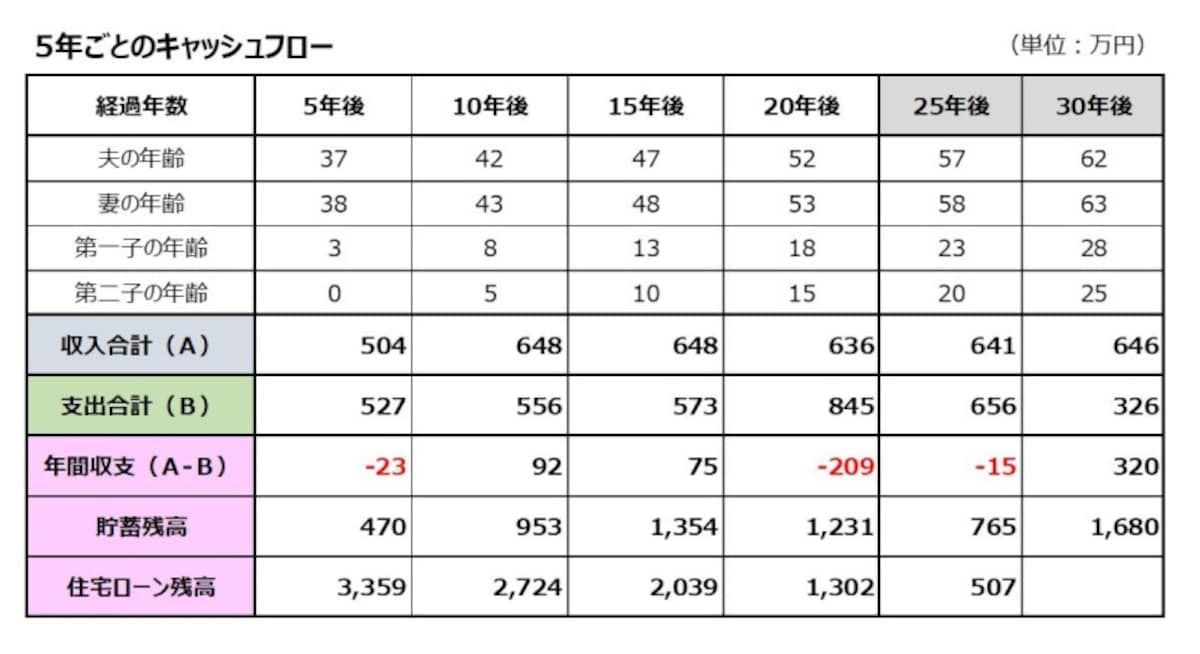 3年後に住宅購入した際の5年ごとのキャッシュフロー
