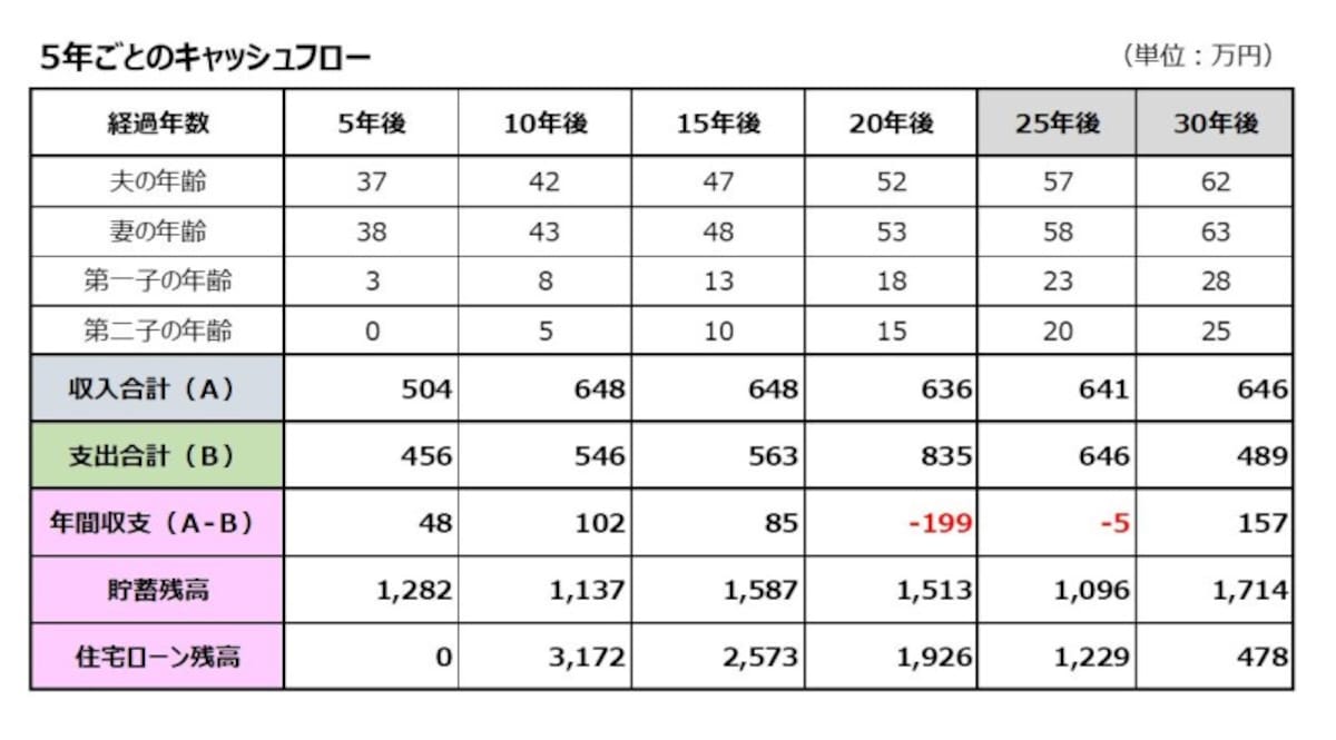 8年後に住宅購入した際の5年ごとのキャッシュフロー