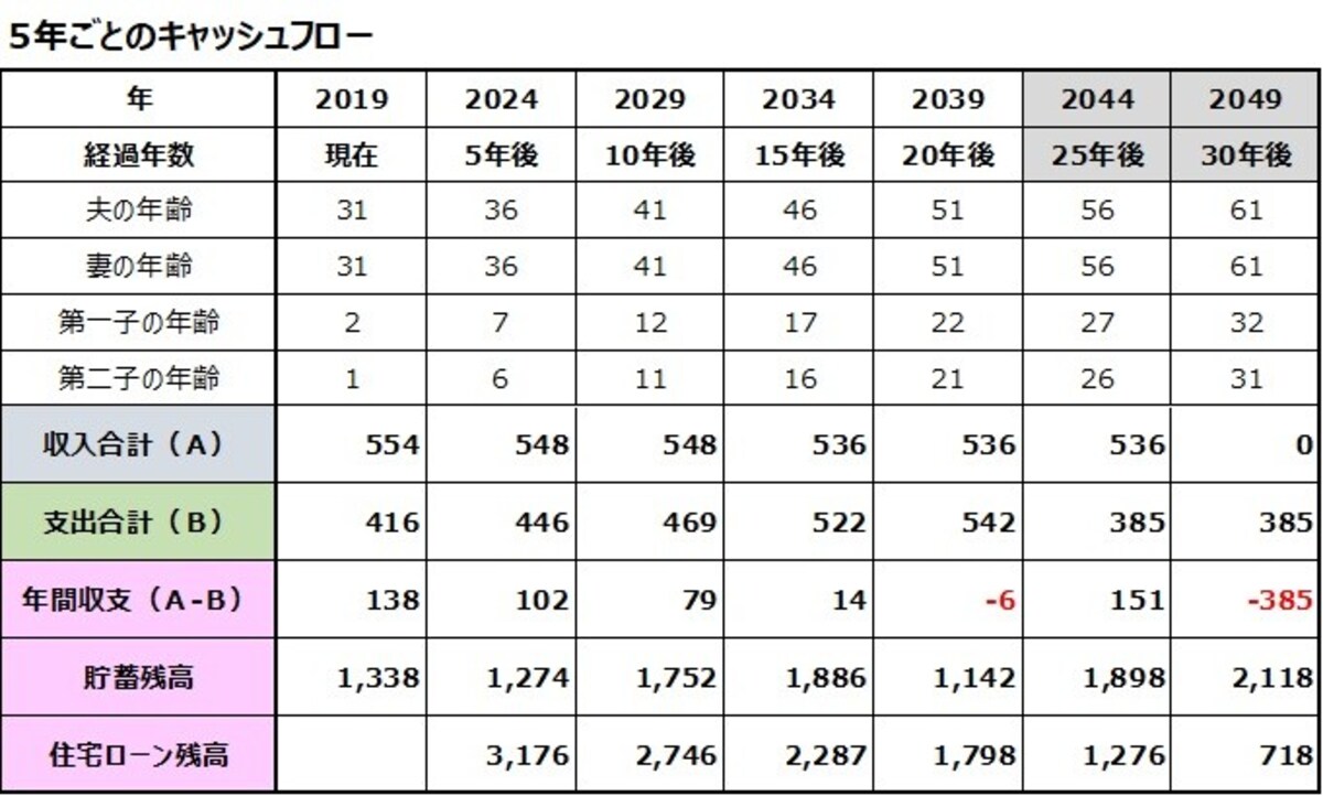 1年後に住宅を購入した場合のキャッシュフロー