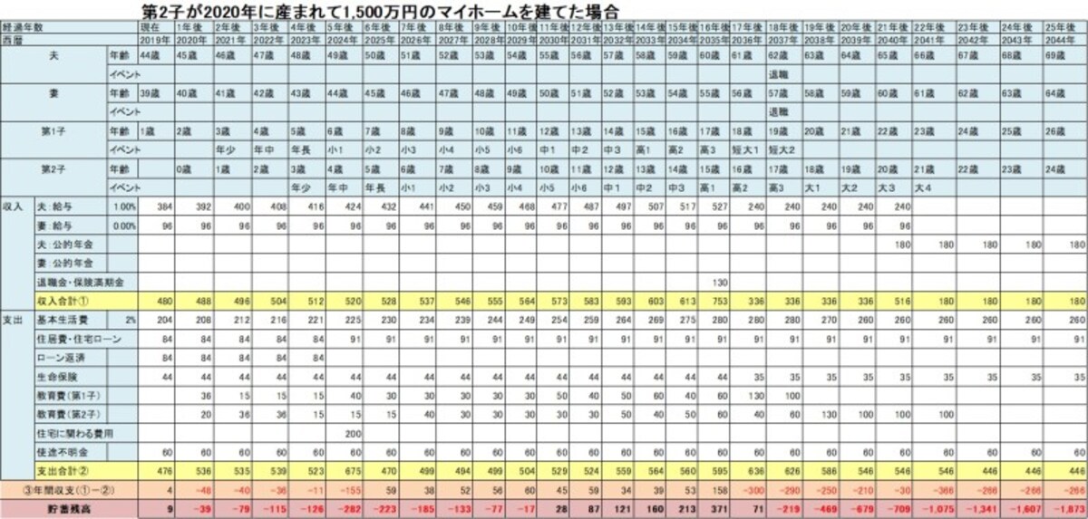希望条件での25年間のキャッシュフロー目安