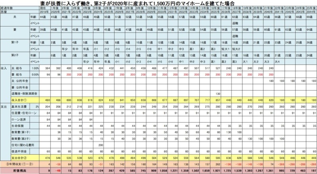 妻が年200万円の手取り収入を得た場合