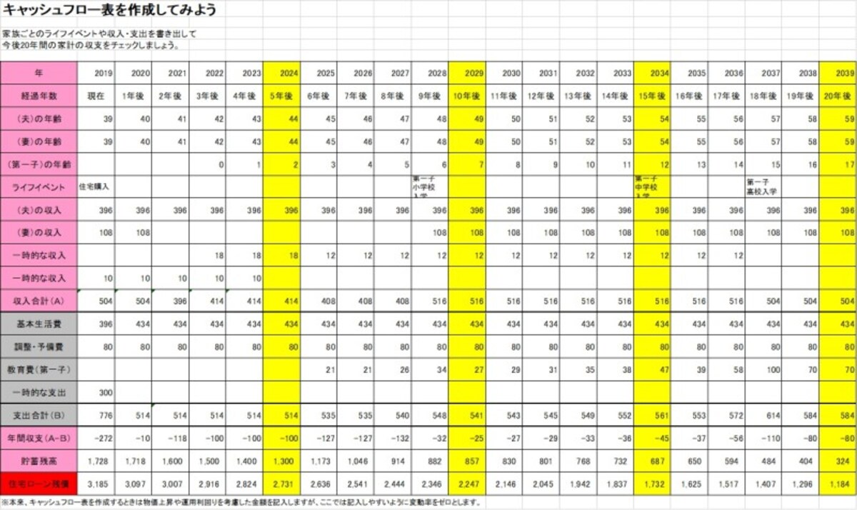 子どもが生まれた場合の20年間キャッシュフロー