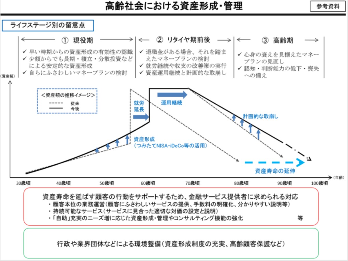 金融審議会市場ワーキンググループ報告書参考資料より
