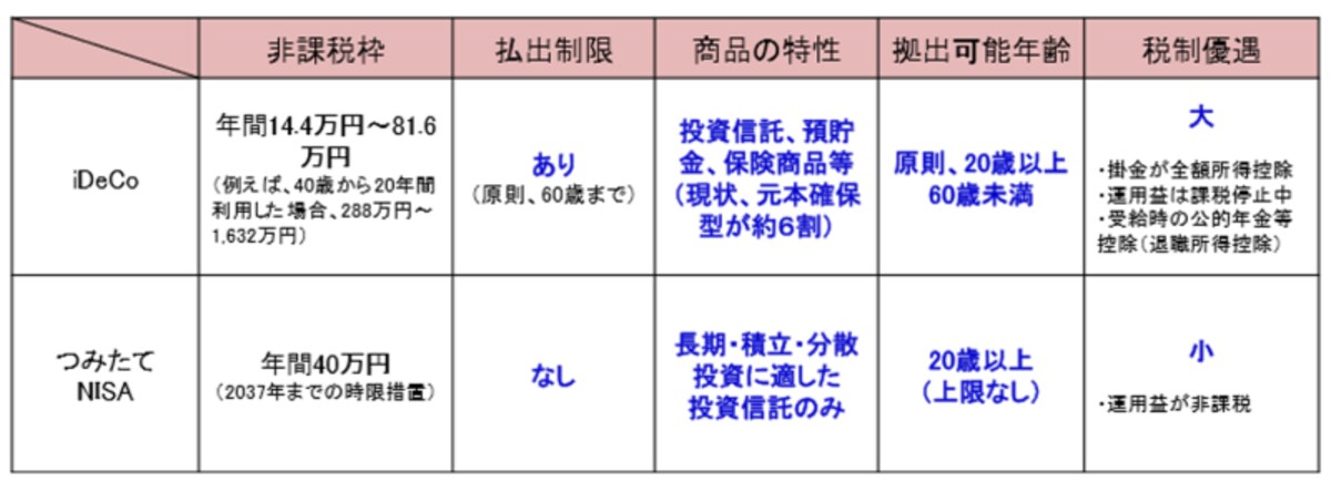 金融審議会市場ワーキンググループ報告書より