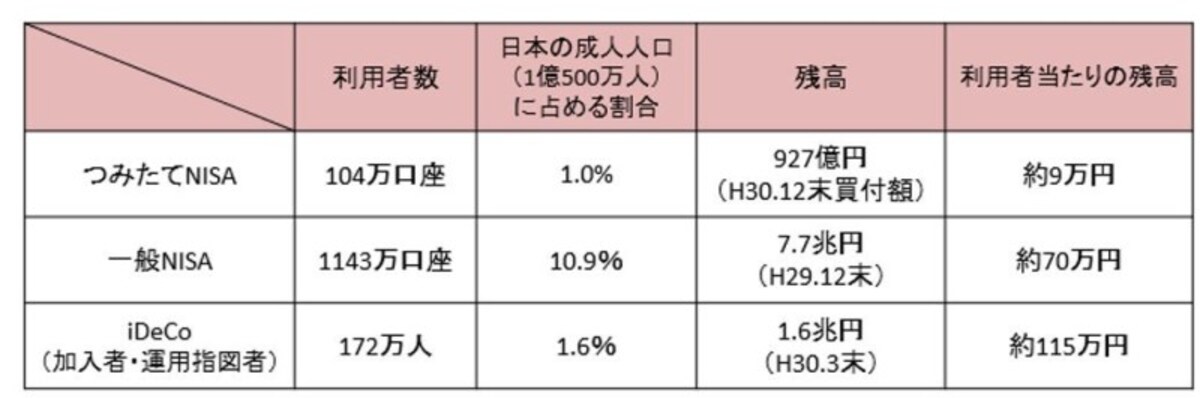 金融審議会市場ワーキンググループ報告書より