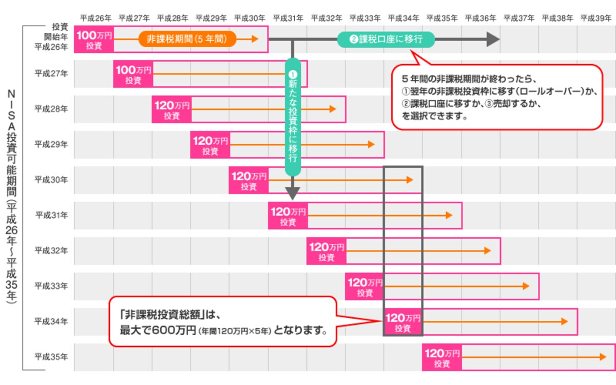 NISA制度の概要　＜出典：金融庁資料より＞