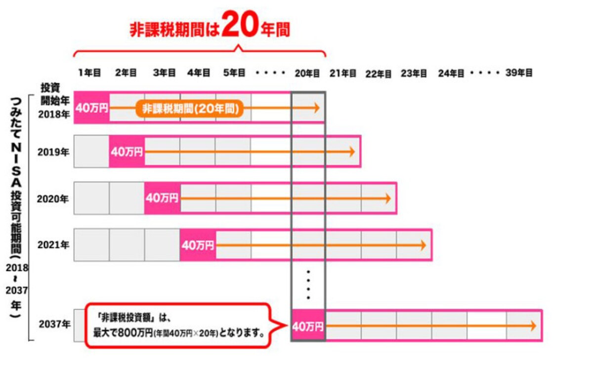 つみたてNISA制度の概要　＜出典：金融庁資料より＞