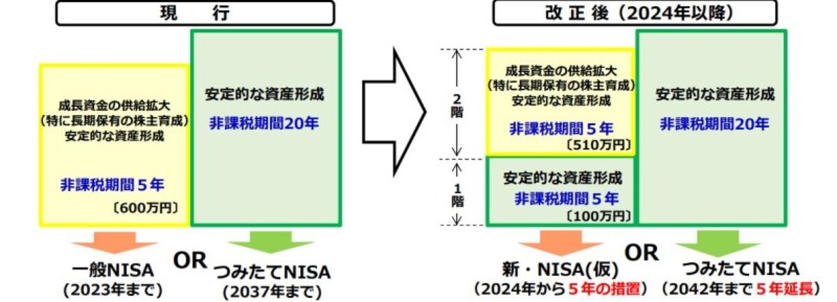 税制改正前と後のNISA・つみたてNISA投資対象商品のイメージ図　（出典：金融庁資料より）