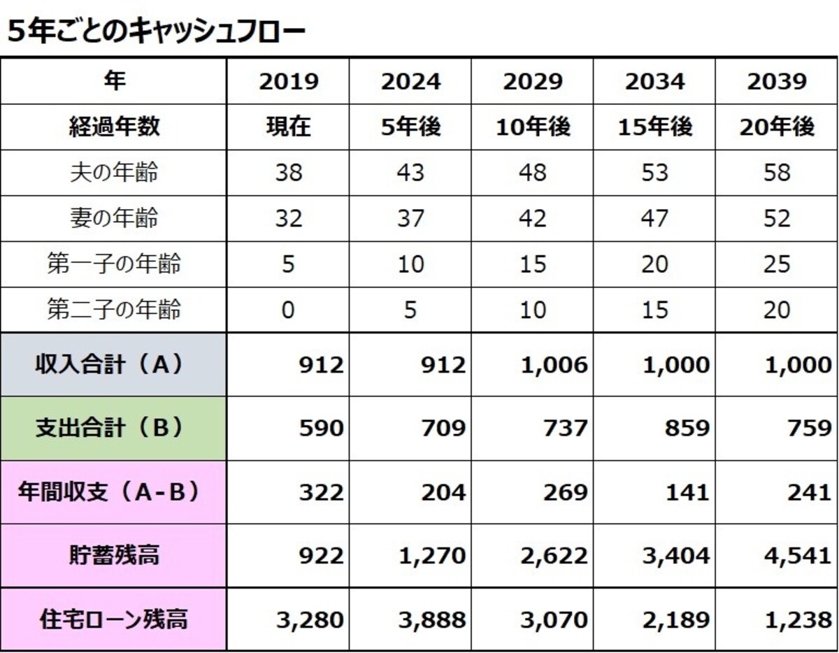 相談者ゆうこさんの5年ごとの20年キャッシュフロー