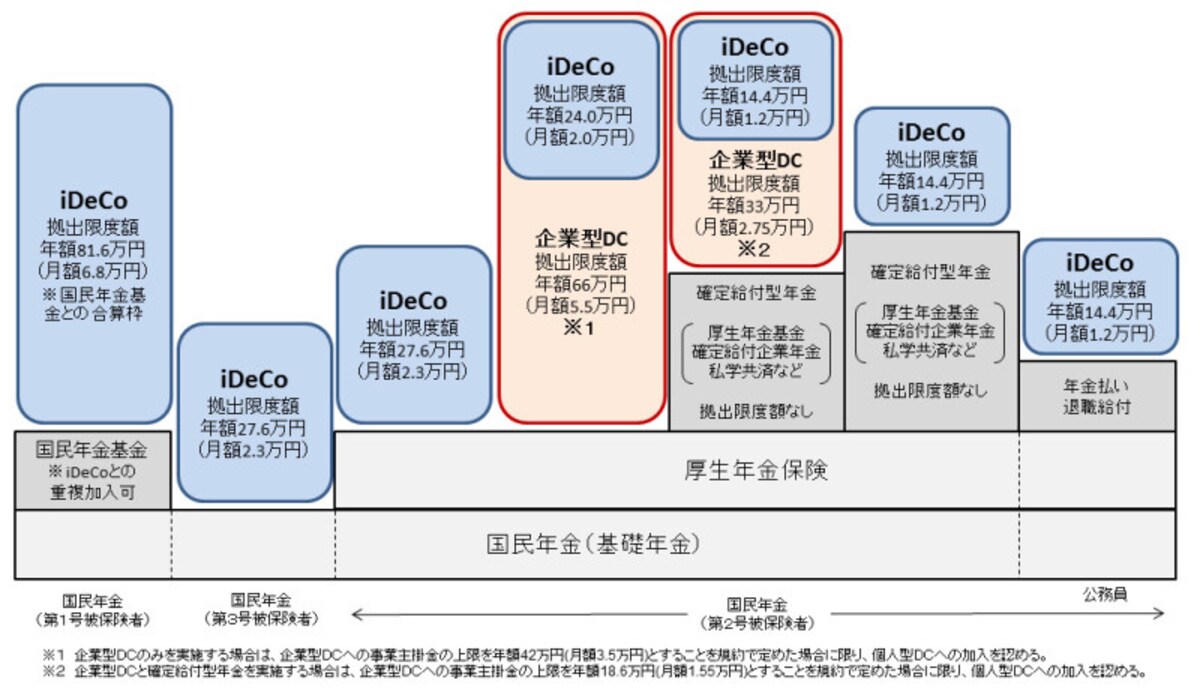 iDeCoの加入対象者拡大のイメージ図　（出典：厚生労働省資料より）