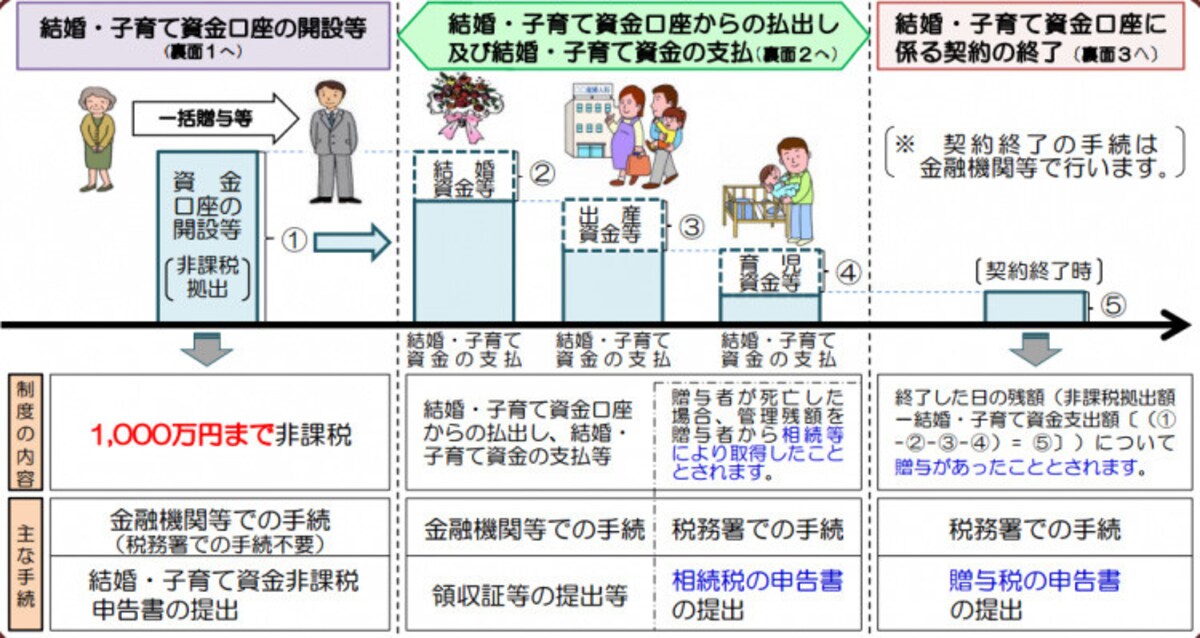 結婚・出産・育児資金贈与の特例のイメージ図　＜出典：国税庁資料より＞