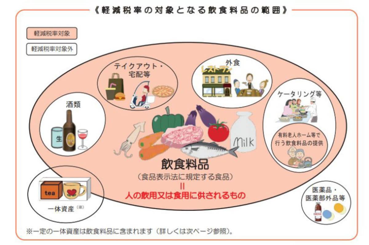 消費税　軽減税率の対象となるもののイメージ図　＜出典：国税庁資料より＞