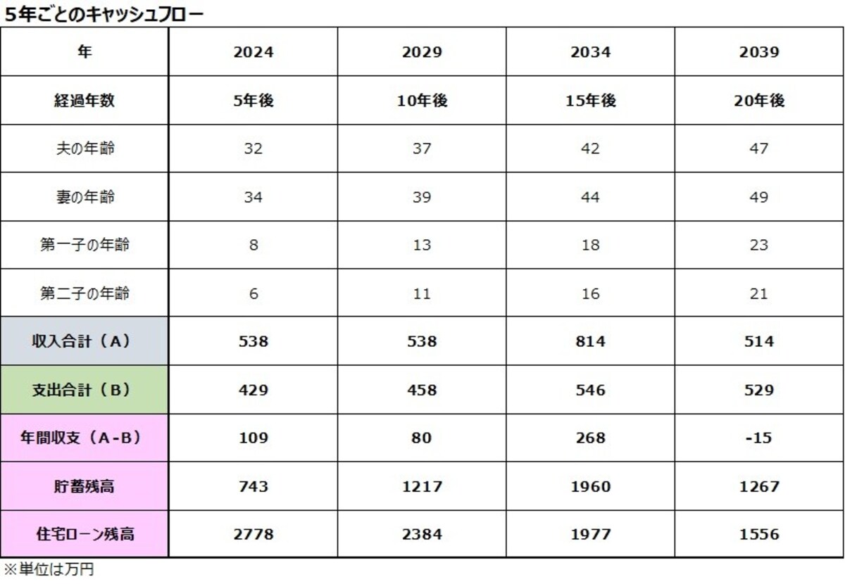 平成さん5年ごとキャッシュフロー