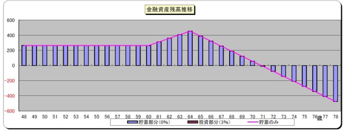 現状のままだと、貯金は5年間で底をつく