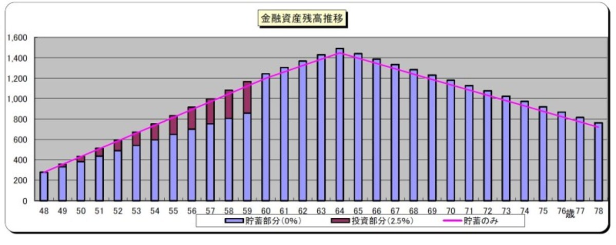 来年実家に戻り、交際費と雑費を1万2000円圧縮し、毎月2万円積み立て投資したときのシミュレーション