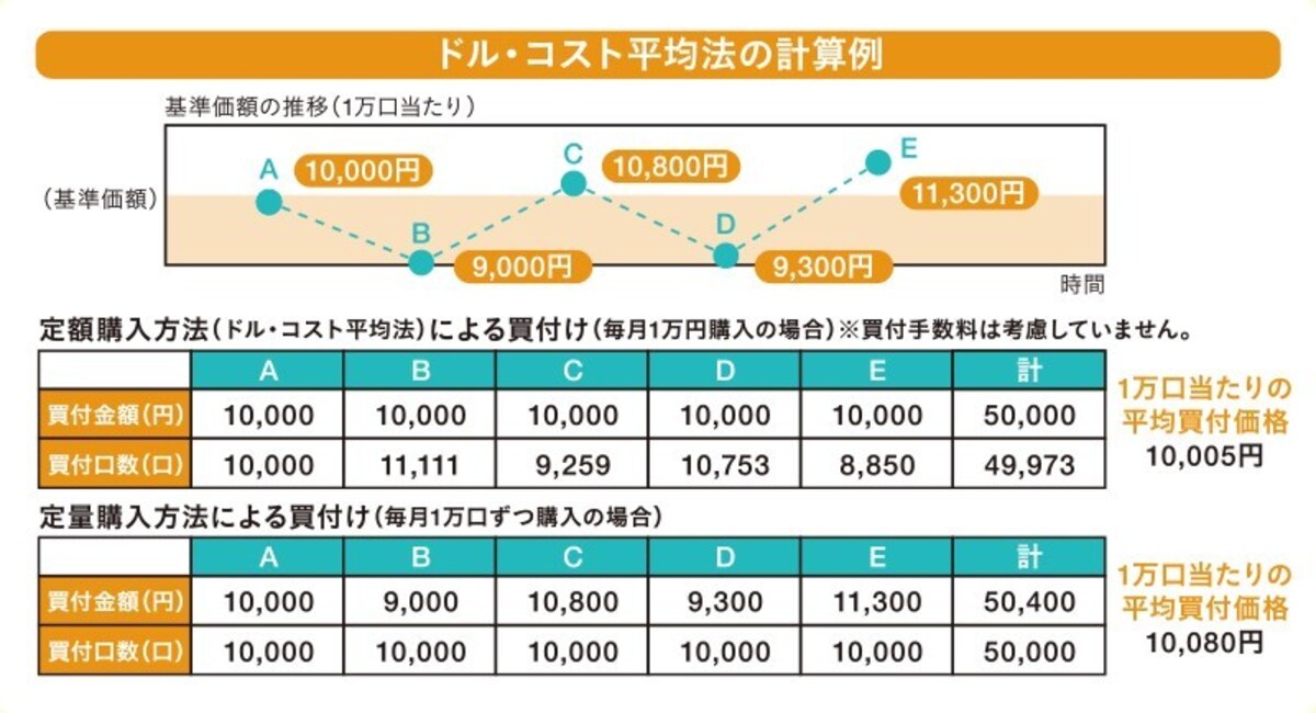 出典：日本証券業協会より　「定額購入方法（ドル・コスト平均法）」はリスクをおさえられる投資方法