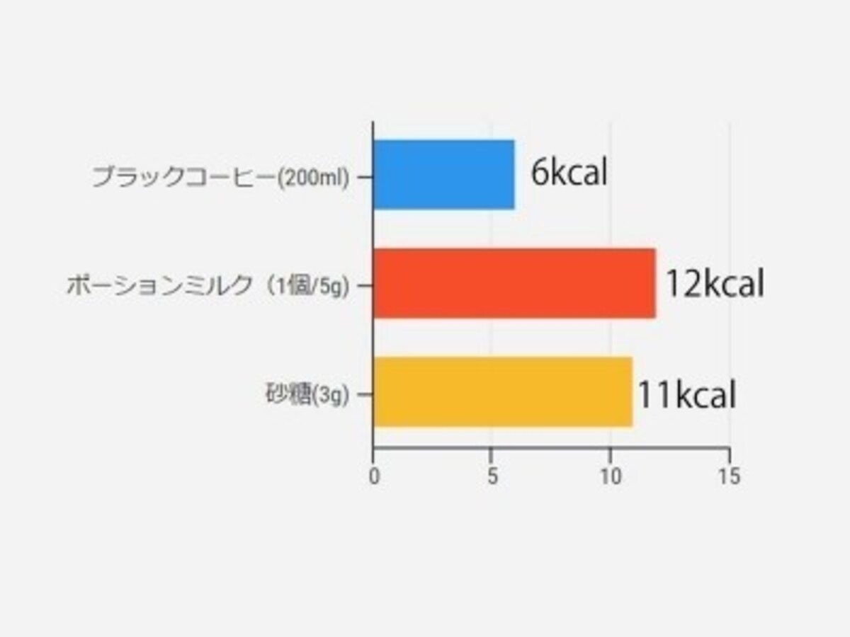 ブラックコーヒー、ポーションミルク、砂糖のカロリー比較