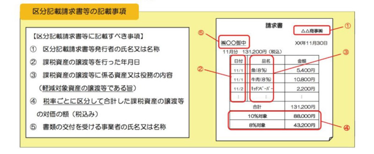 区分記載請求書等への記載事項　（国税庁：「消費税軽減税率制度の手引き」より）
