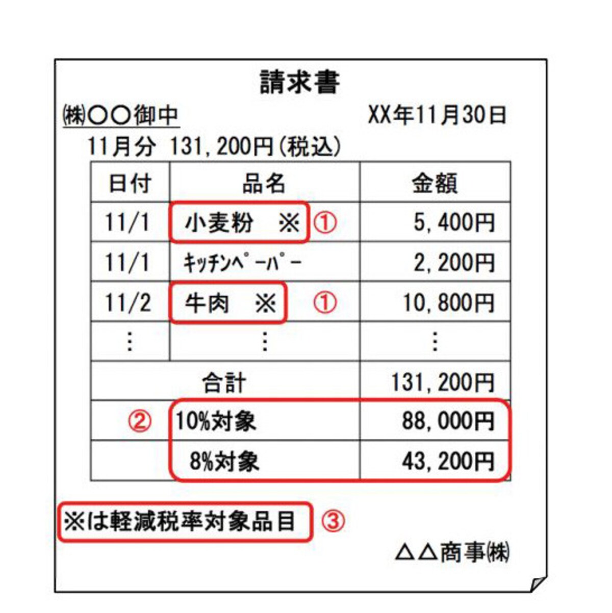 ※や★で区分して記載する例　（国税庁：「消費税軽減税率制度の手引き」より）