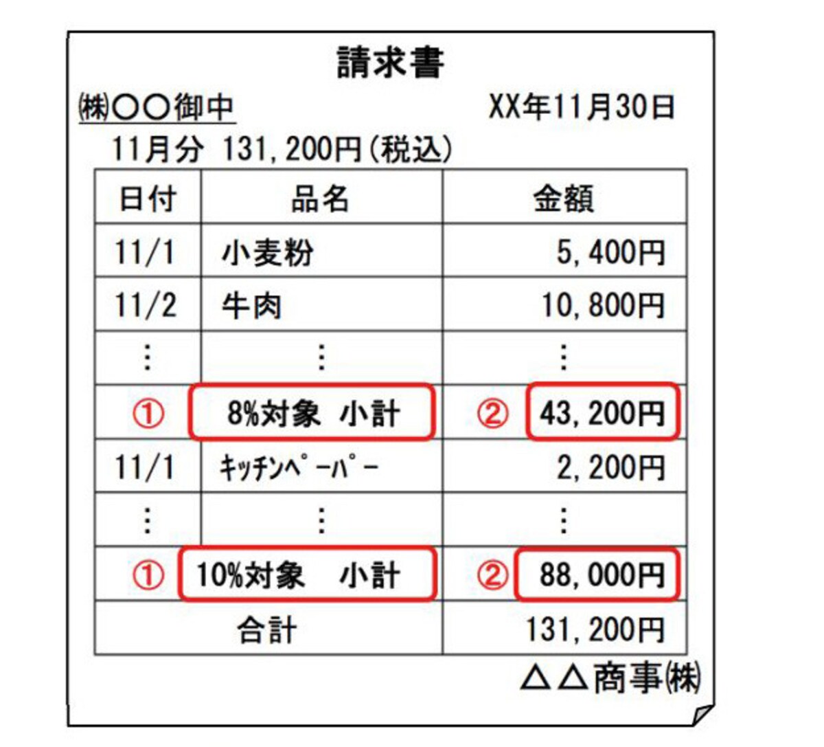 軽減税率対象品目とそれ以外に分け記載する方法　（国税庁：「消費税軽減税率制度の手引き」より）