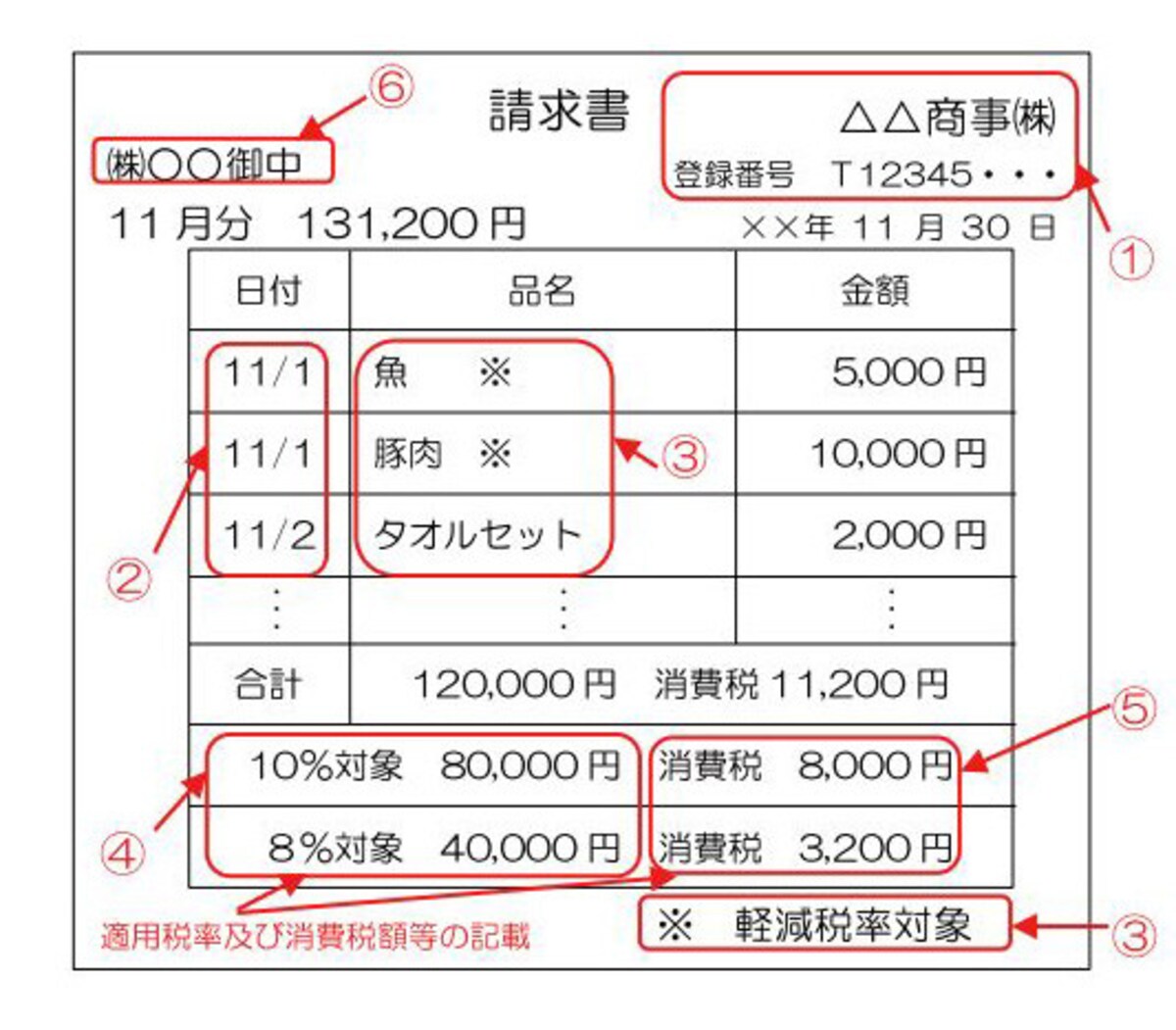 適格請求書の記載例　（国税庁：「消費税軽減税率制度の手引き」より）