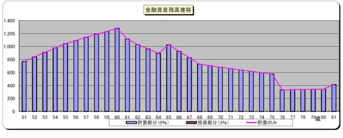 「みかん」さんの貯蓄残高の推移