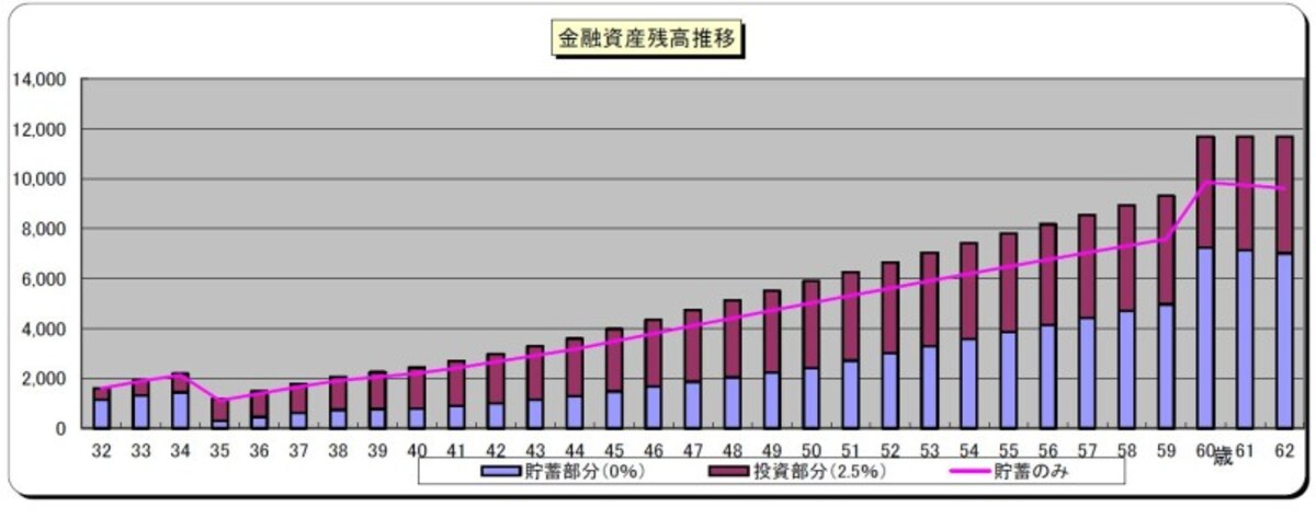 ゆうこさんの貯蓄残高の推移