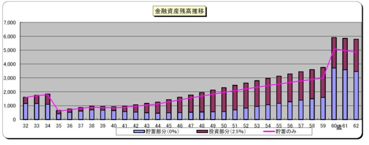 ゆうこさんの貯蓄残高の推移
