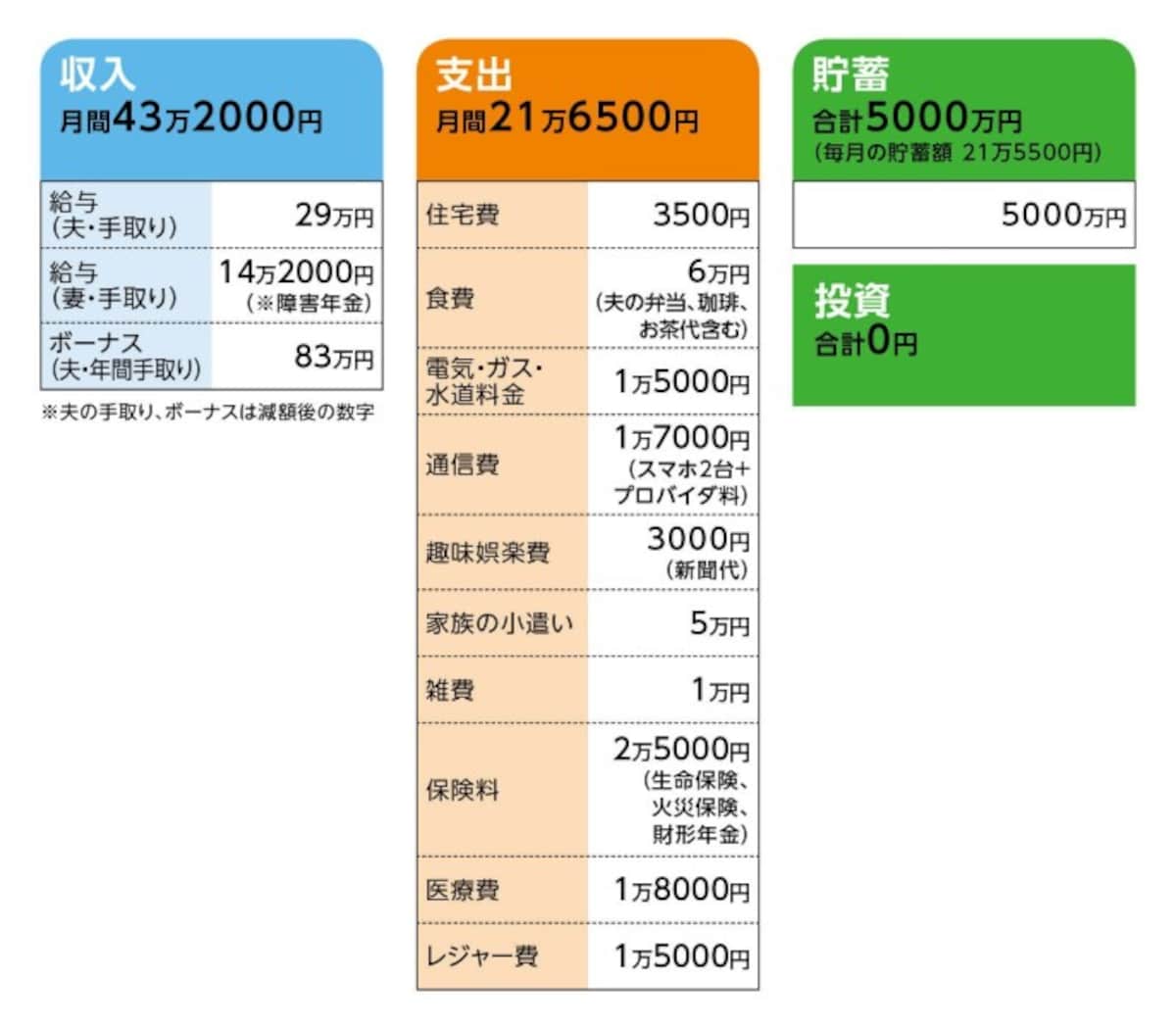 相談者「芍薬」さんの家計収支データ