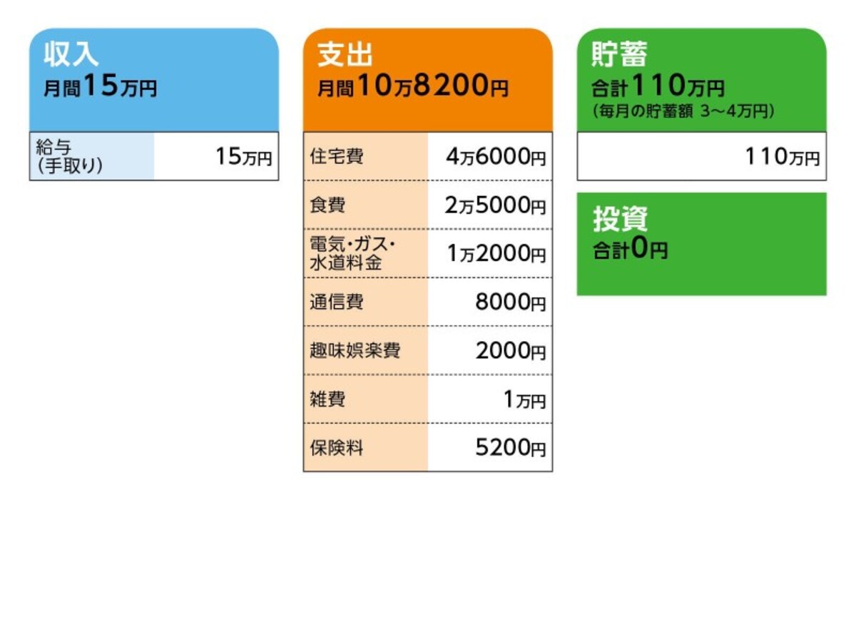 相談者「A」さんの家計収支データ