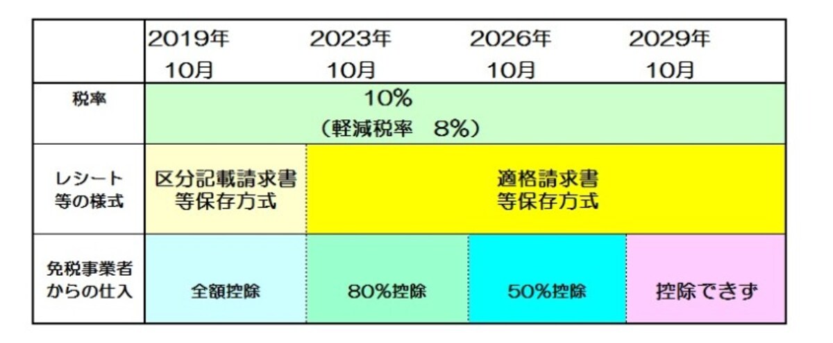 複数税率導入後、日本型インボイスが導入されるまでのイメージ図　（出典：税制改正資料より筆者作成）