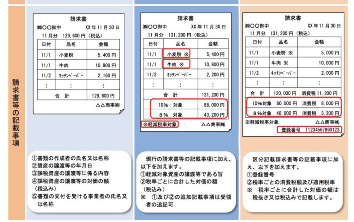 請求書の記載内容の比較表　現行から適格請求書等保存方式まで　（出典：国税庁『消費税軽減税率制度の手引き』より）